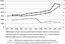 Предпринимательство в современной российской экономике: оценки, тенденции, роль государства